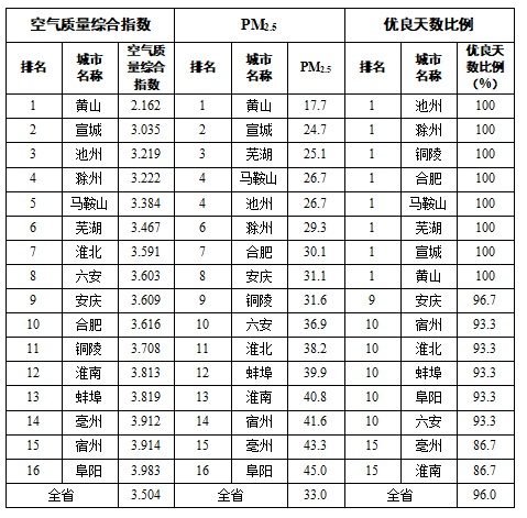 11月空气质量大提升！全省16市优良天数达96%，PM2.5浓度下降19.1%，你感受到了吗？  第5张