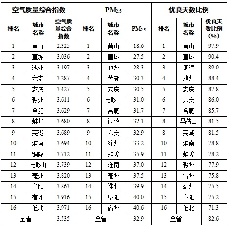 11月空气质量大提升！全省16市优良天数达96%，PM2.5浓度下降19.1%，你感受到了吗？  第6张