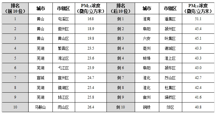 11月空气质量大提升！全省16市优良天数达96%，PM2.5浓度下降19.1%，你感受到了吗？  第8张