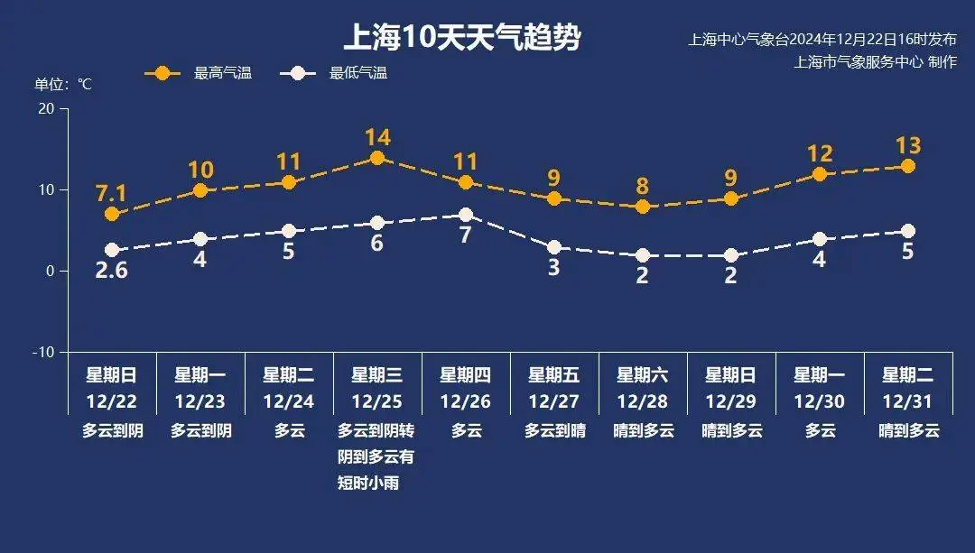 上海气温即将回升！明天进入冷空气间歇期，但仍需警惕寒冷干燥