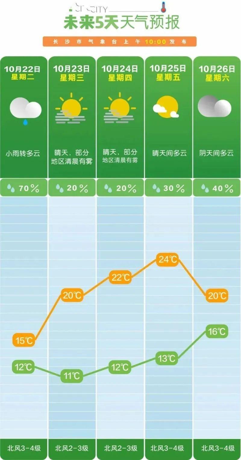 一夜入秋！湖南衡阳迎来换季式降温，昼夜温差大到惊人  第3张