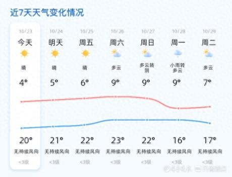 淄博霜降后天气晴好，气温逐渐回升，快来享受秋日温暖  第1张