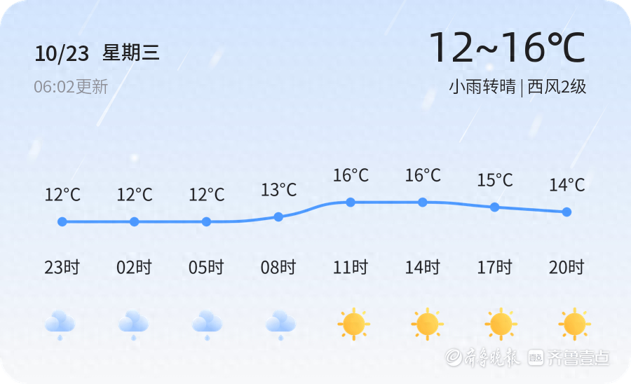 10 月 23 日烟台迎霜降！小雨转晴气温低，周末天气又将如何？  第1张