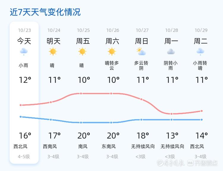 10 月 23 日烟台迎霜降！小雨转晴气温低，周末天气又将如何？  第2张