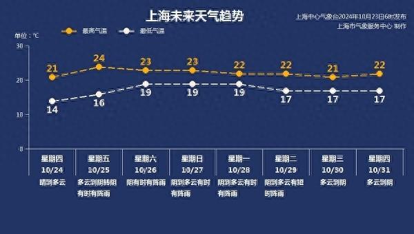 霜降来了！今天上海气温创新低，你准备好了吗？  第1张