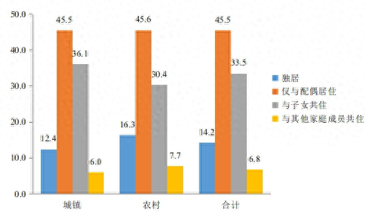 中国空巢老人占比已近 6 成，养老问题亟待解决