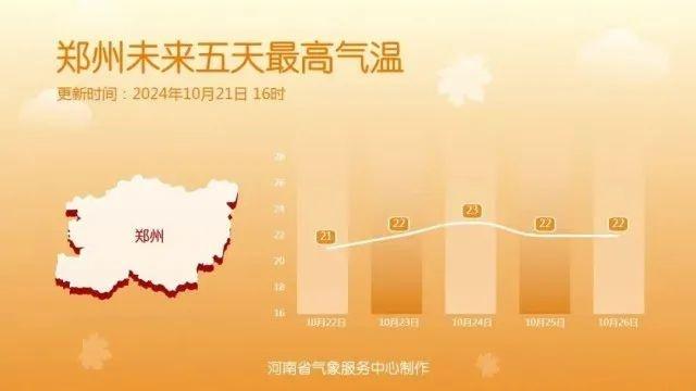 霜降来临，郑州天气回归晴好，你准备好了吗？  第3张