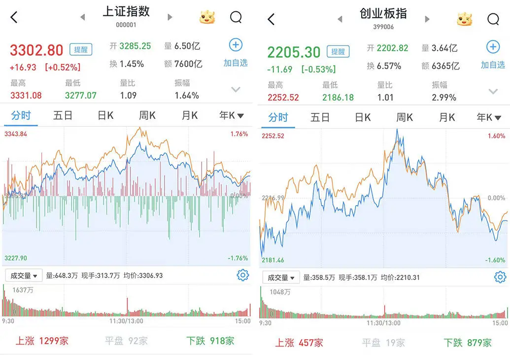 沪指再度站上 3300 点，两市成交总额近 2 万亿，你还在等什么？