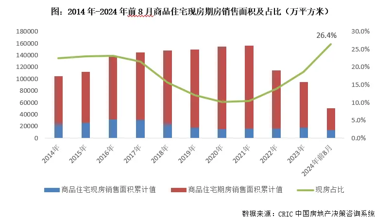 2024 年前 8 个月全国商品房现房销售面积占比升至 26%，背后原因竟然是……  第2张