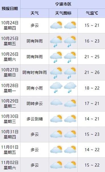 冷空气来袭！今晨宁波气温降至 12.2℃，霜降节气寒意尽显  第4张