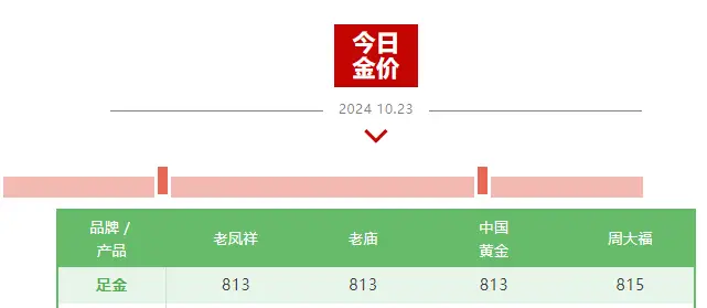 足金饰品价格突破 810 元/克，你还在等什么？  第2张