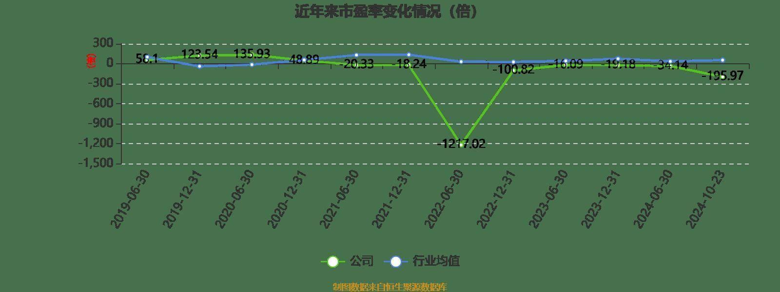 华峰超纤前三季度营收增长 4.98%，净利润扭亏，市盈率却高达-195.97 倍，这是为何？  第3张