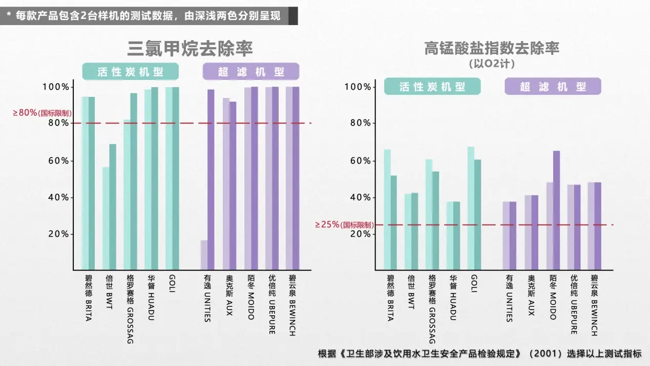 15 款主流家用净饮机测评：1 款未达标，2 款净化效率低，你家的安全吗？  第2张