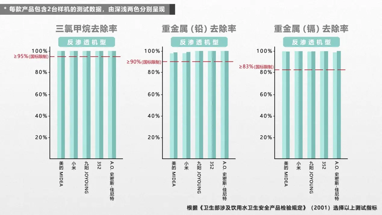 15 款主流家用净饮机测评：1 款未达标，2 款净化效率低，你家的安全吗？  第3张