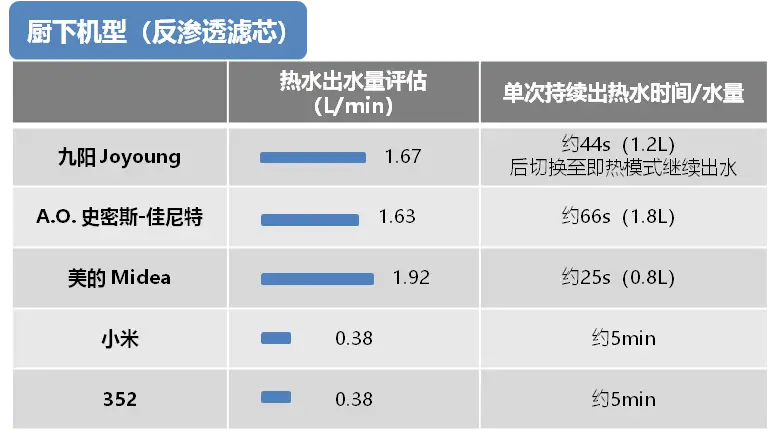 15 款主流家用净饮机测评：1 款未达标，2 款净化效率低，你家的安全吗？  第7张