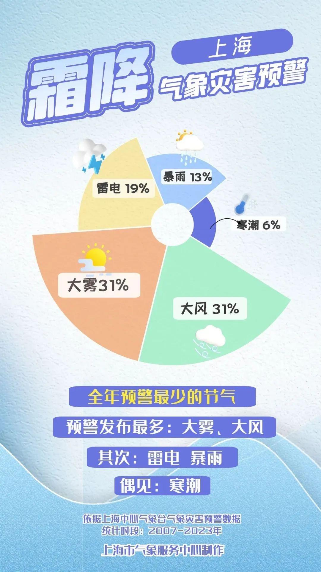 霜降节气来袭！明早气温依旧偏低，你准备好了吗？  第5张