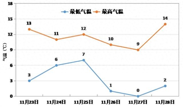11 月 24 日至 27 日，郑州将迎降水、大风和降温天气，这些影响你一定要知道  第1张