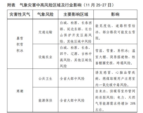 长春大暴雪即将来袭！积雪深度可达 6 厘米，你准备好了吗？  第4张