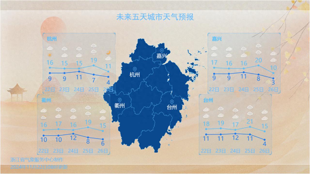 深秋气温起伏大，下周冷空气来袭，浙江将迎大幅降温
