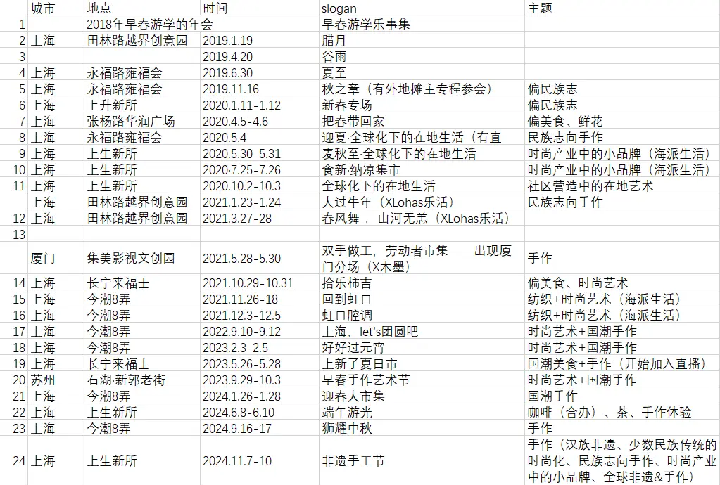 市集兴起，城市商业空间重塑，文化消费新可能  第3张