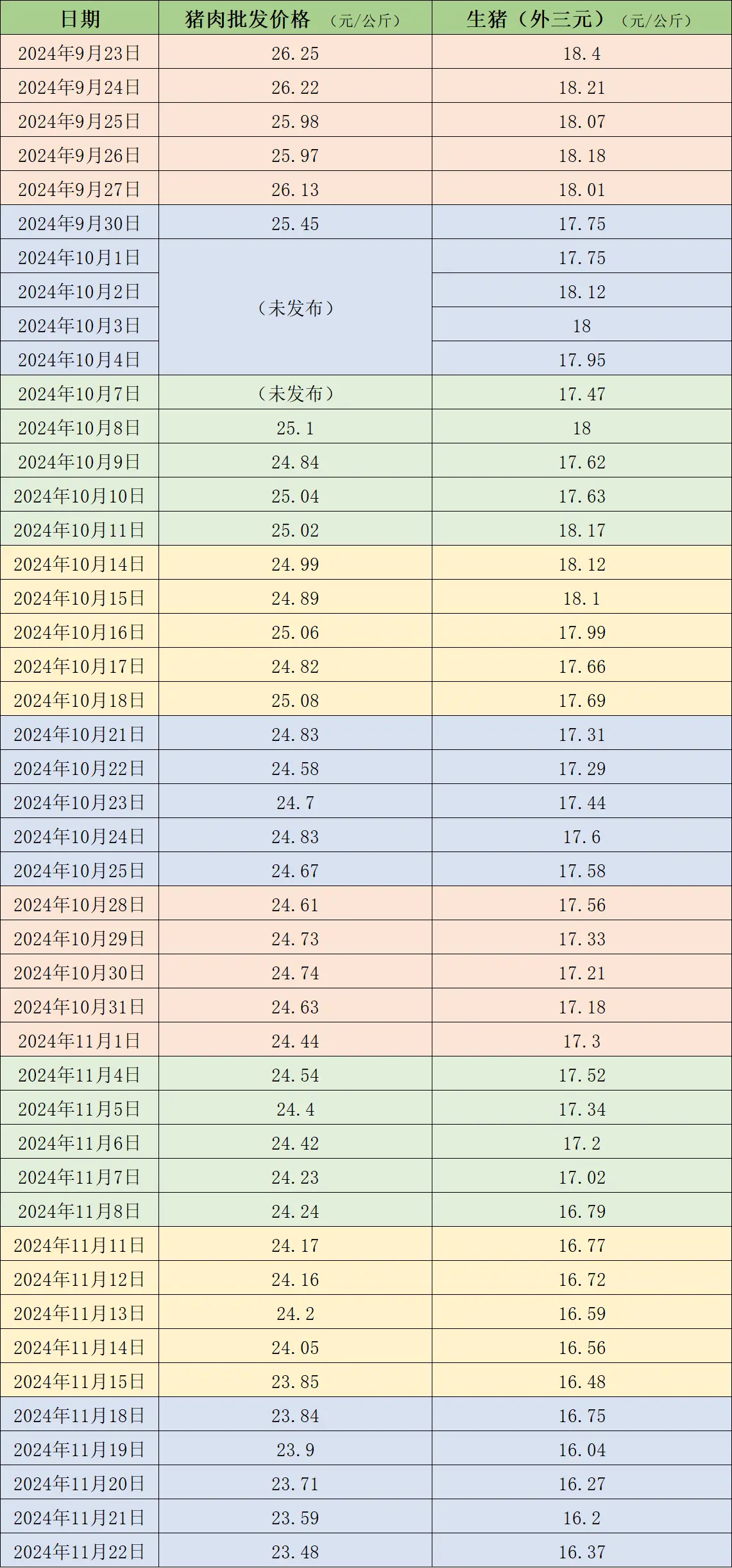 猪肉价格持续下跌，生猪交易均重却环比上涨，究竟为何？