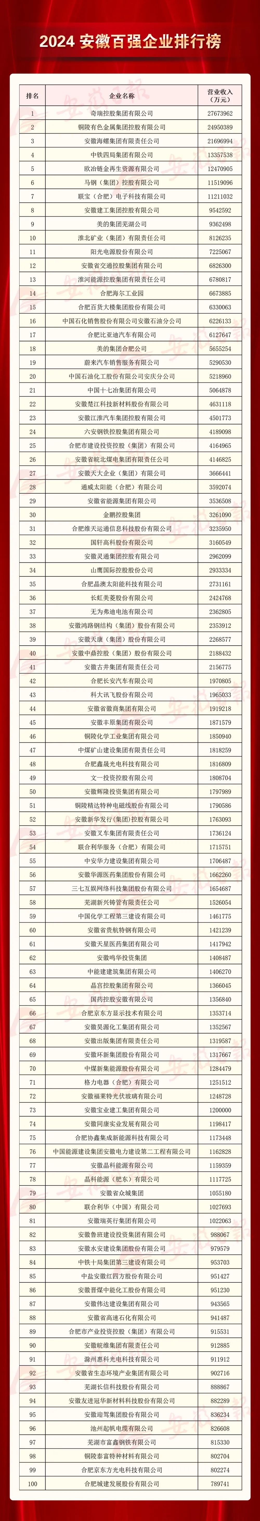 2024 长三角产业链供应链大会，安徽百强企业榜单震撼发布  第2张