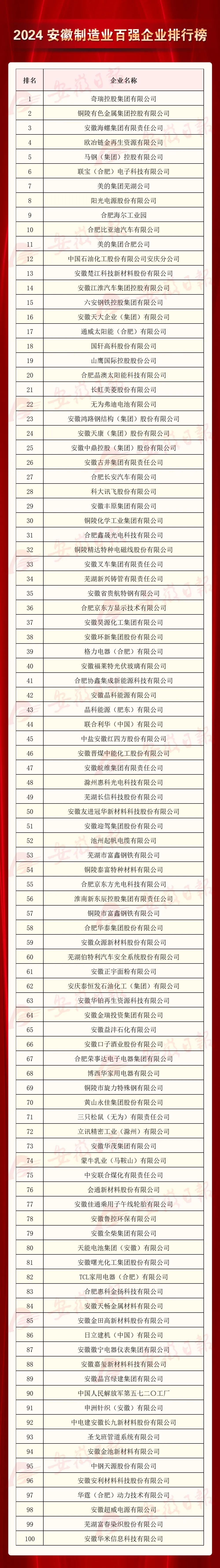 2024 长三角产业链供应链大会，安徽百强企业榜单震撼发布  第3张