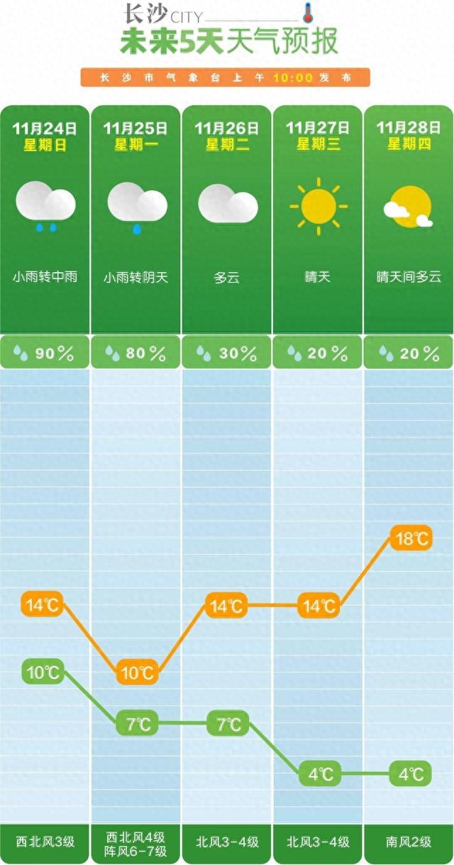 强冷空气步步逼近，长沙气温将大跳水，你准备好了吗？  第1张