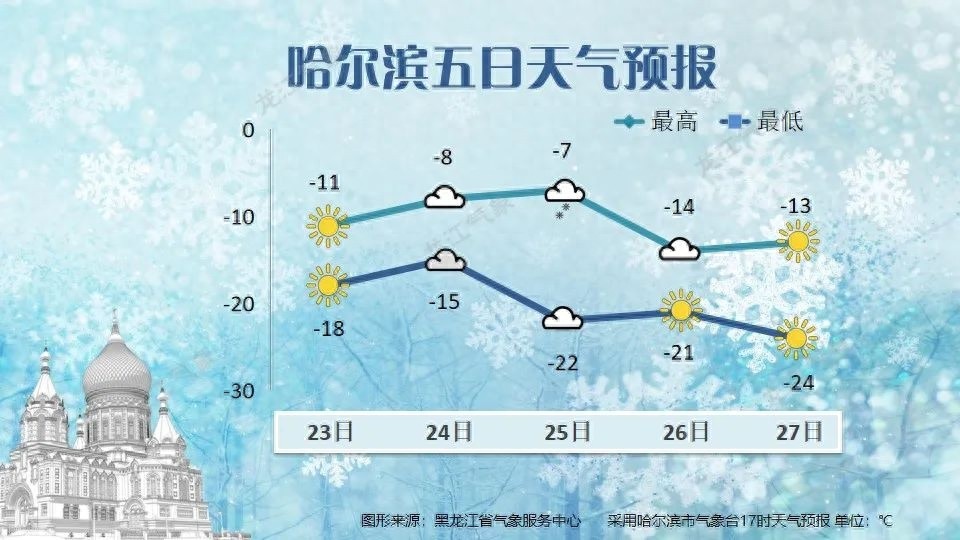 惊！黑龙江气温先飙升7～9℃，再骤降6～8℃，25-26日大雪来袭，气温波动剧烈