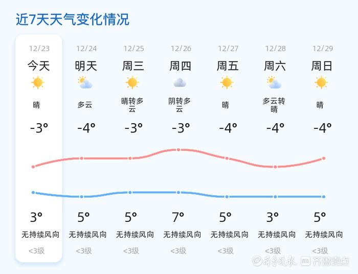 临沂未来三天天气多变，最低气温-4℃，最高5℃，市民需做好防寒保暖准备