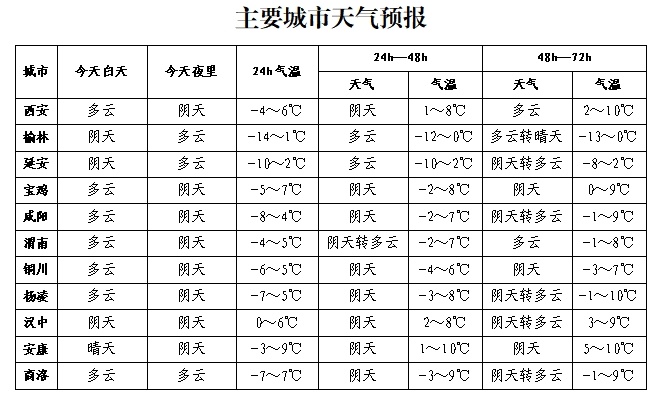 陕北、关中、陕南天气大变！未来几天这些地方将迎来小雪或雨夹雪，气温骤降4度  第2张