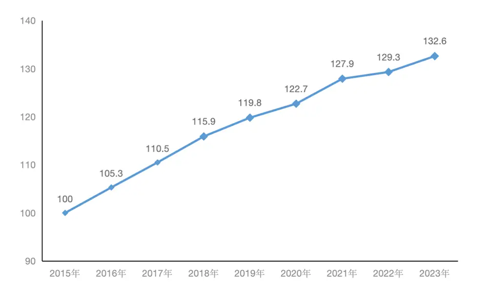 长三角一体化发展指数飙升至132.6，创新共建年均提升超5.0，未来可期  第1张