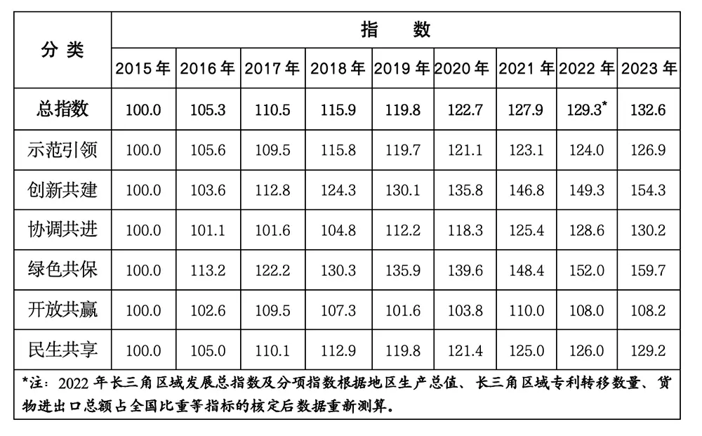 长三角一体化发展指数飙升至132.6，创新共建年均提升超5.0，未来可期  第2张