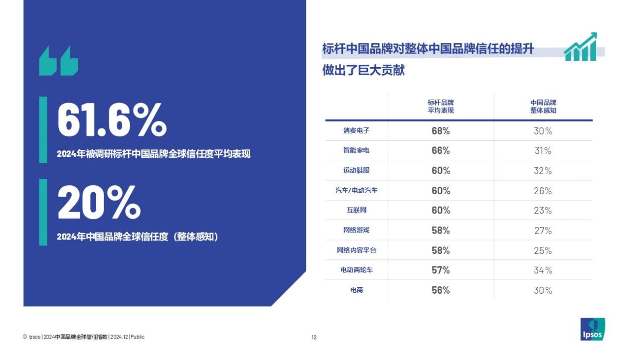 2024中国品牌全球信任指数揭秘：发达市场信任度稳步上升，分化现象引人关注  第2张