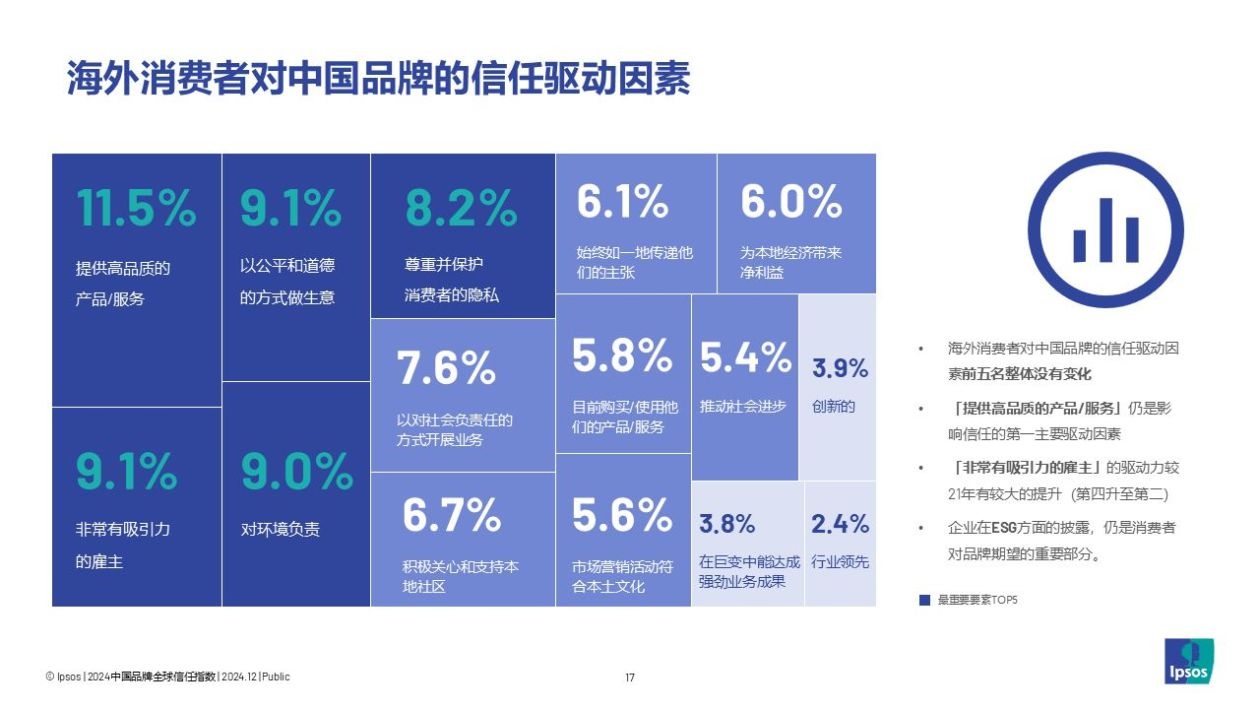 2024中国品牌全球信任指数揭秘：发达市场信任度稳步上升，分化现象引人关注  第3张