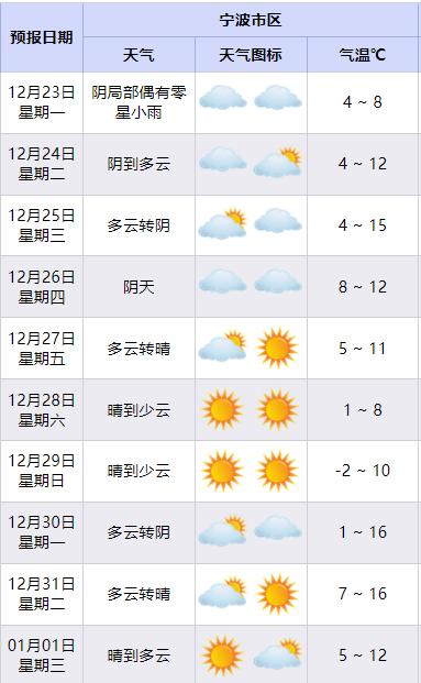 宁波天气大反转！暖湿气流来袭气温回升，周四冷空气再袭，周末最低温惊现  第1张