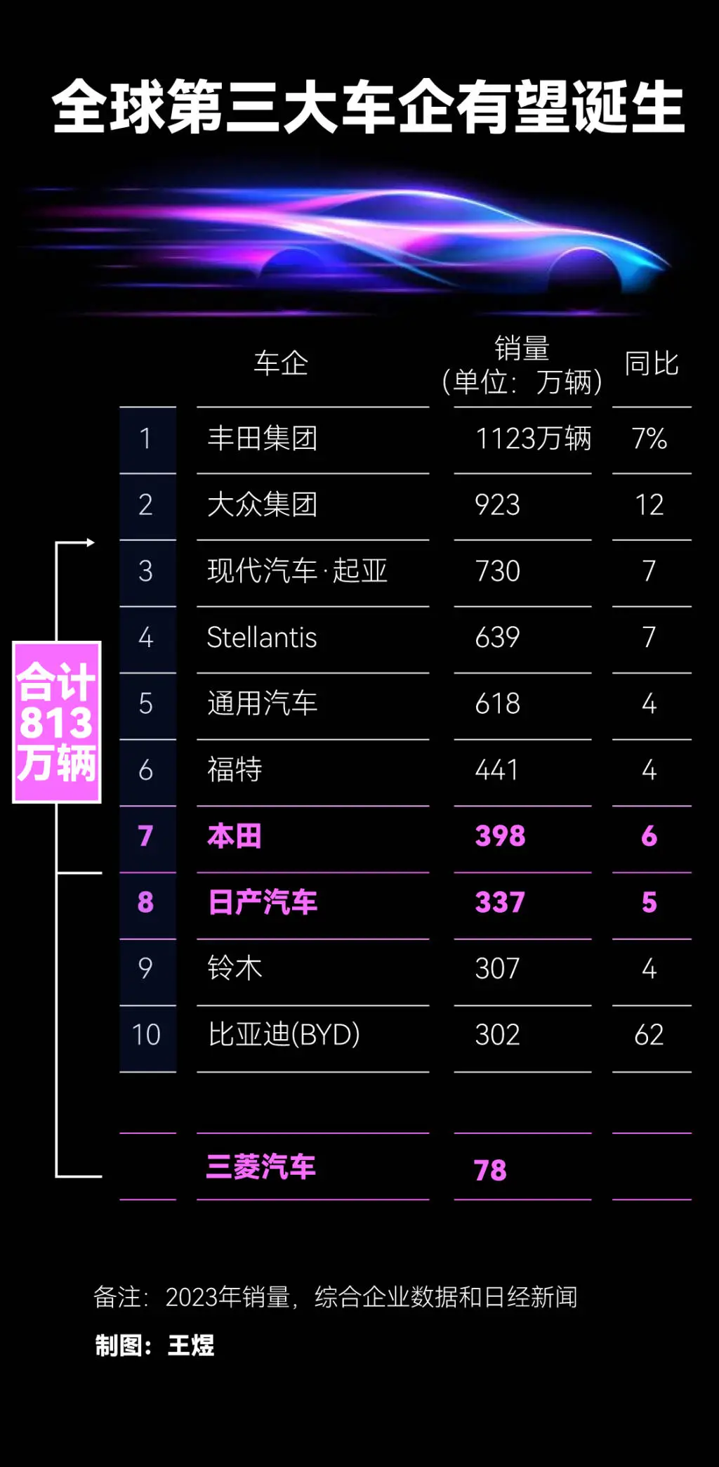 本田日产合并案重大突破，三菱或将加入，汽车行业格局将如何重塑？  第2张