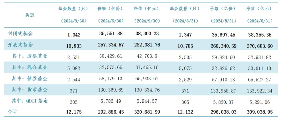 32.07 万亿元！公募基金规模再创历史新高，股票型基金成最大增量