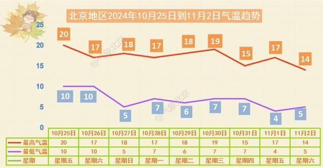 清晨月儿犹未离去，太阳已然露面！北京今日最高气温 19℃，明日天气如何？  第7张