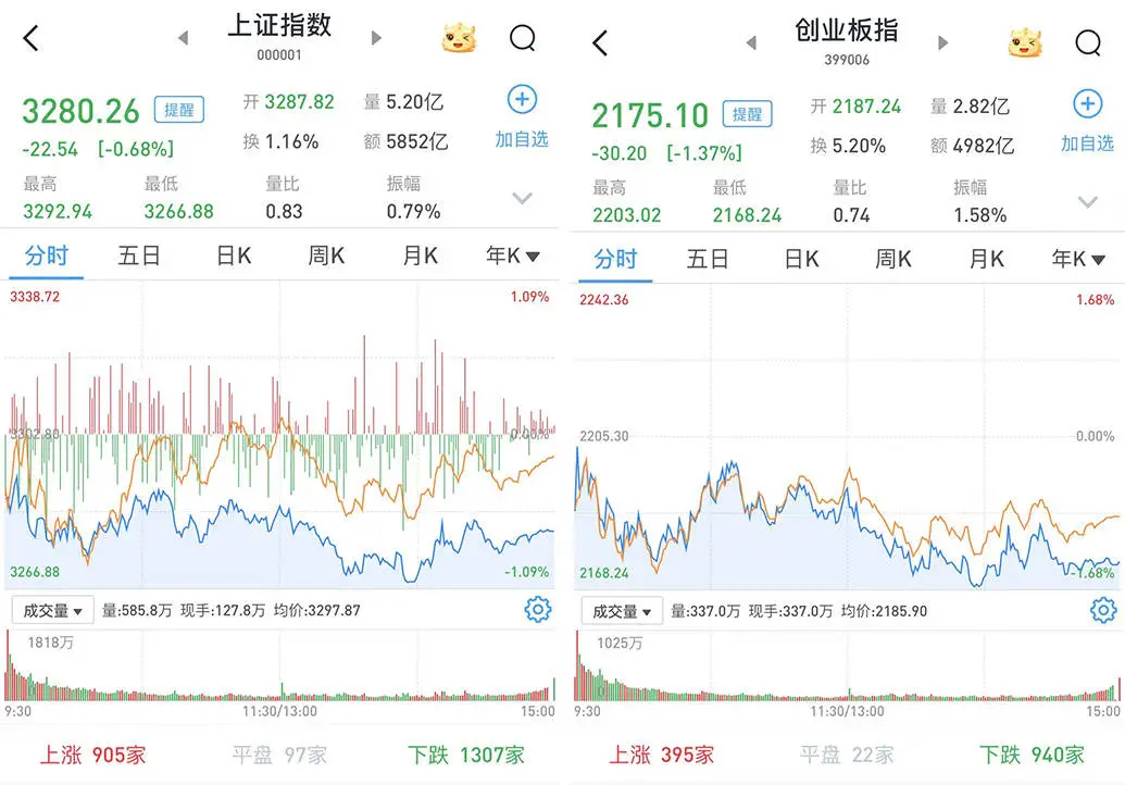 10 月 24 日 A 股集体低开，成交额超 1.5 万亿，市场普跌，你手中的股票还好吗？  第1张