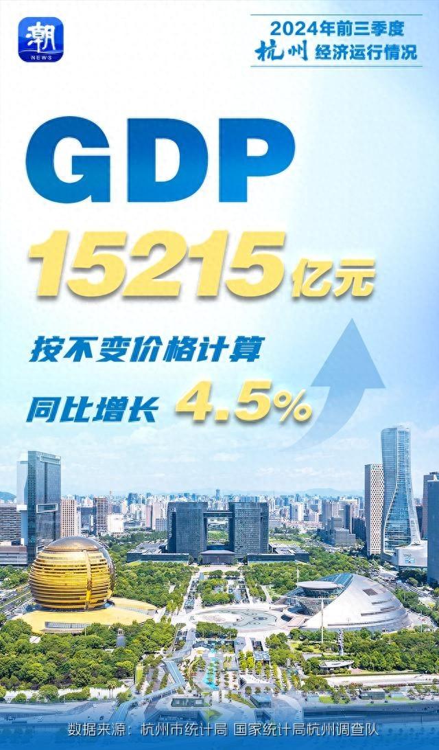 杭州前三季度 GDP 达 15215 亿！经济成绩单稳在何处？