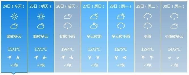 未来三天天气多变，0-19℃温差大，注意保暖别感冒  第5张
