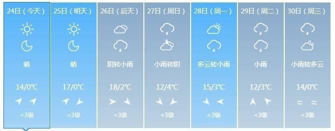 未来三天天气多变，0-19℃温差大，注意保暖别感冒  第6张