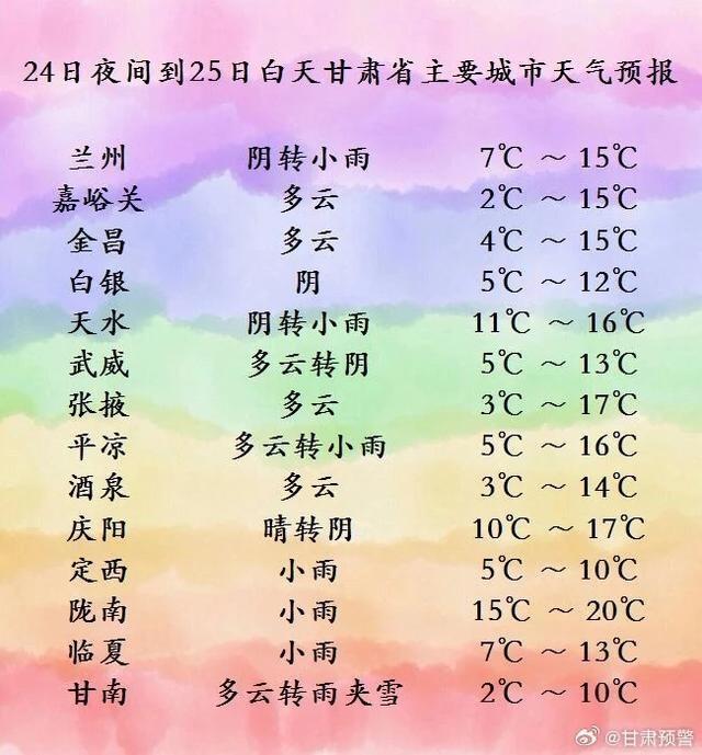 甘肃雨雪降温来袭！部分地区气温骤降 6 度，这些地方需加强防范  第2张