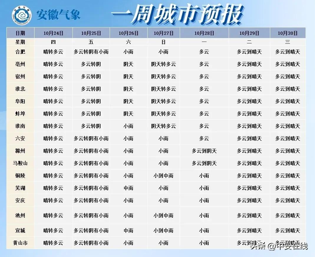 注意！台风潭美即将来袭，安徽将迎大到暴雨，气温骤降  第3张