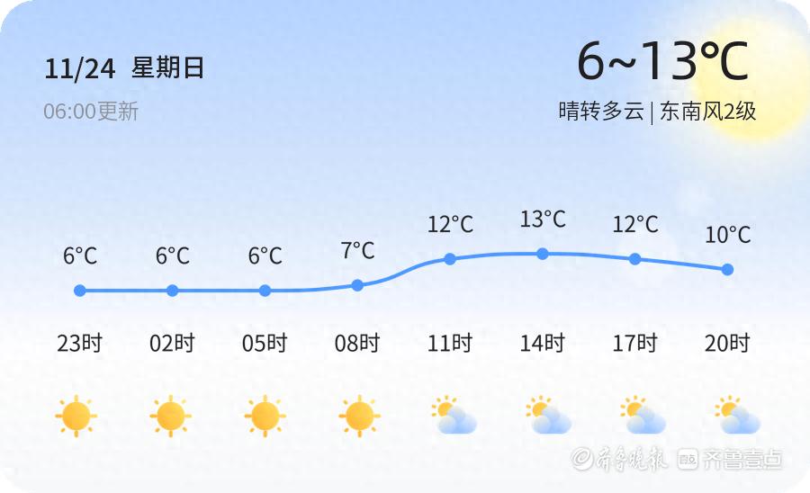 济南未来三天天气大变脸！从晴朗到雨雪交加，气温骤降10℃，你准备好了吗？  第1张