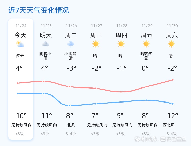 聊城天气突变！未来三天气温骤降，最低-3℃，市民需紧急添衣保暖  第2张