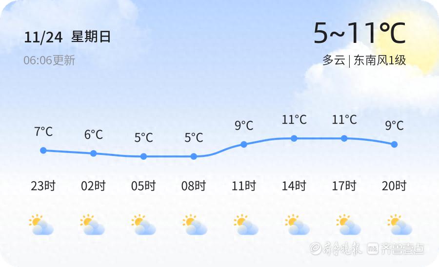 2024菏泽天气大变脸！从多云到雨再到晴，气温骤降至0℃，你准备好了吗？  第1张