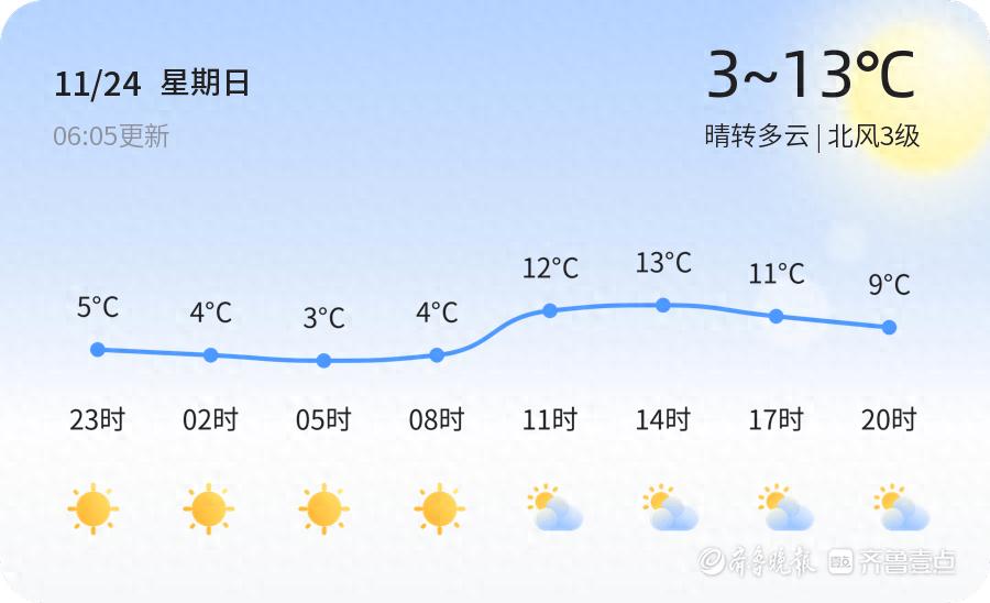 临沂天气大变脸！未来三天从13℃直降到-2℃，你准备好了吗？