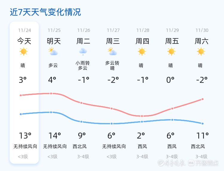 临沂天气大变脸！未来三天从13℃直降到-2℃，你准备好了吗？  第2张